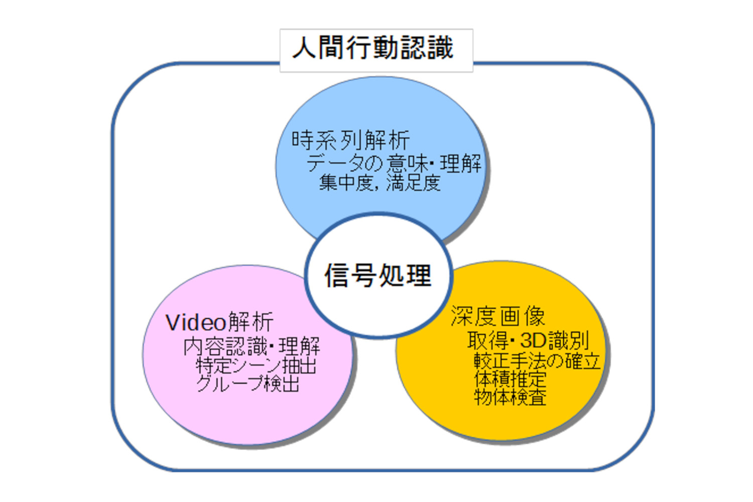 研究分野の概要