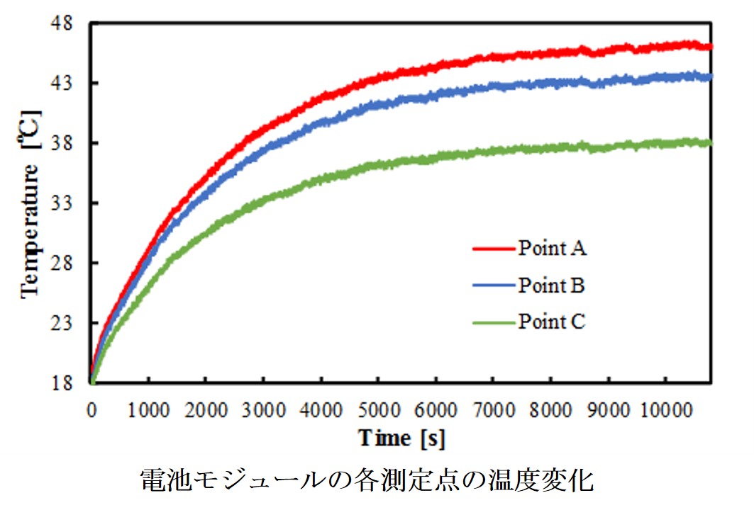 電池モジュールの各測定点の温度変化.jpg